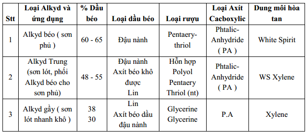 Thành phần chủ yếu Alkyd khô tự nhiên